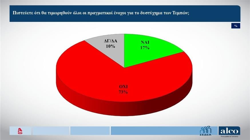 Δημοσκόπηση Alco