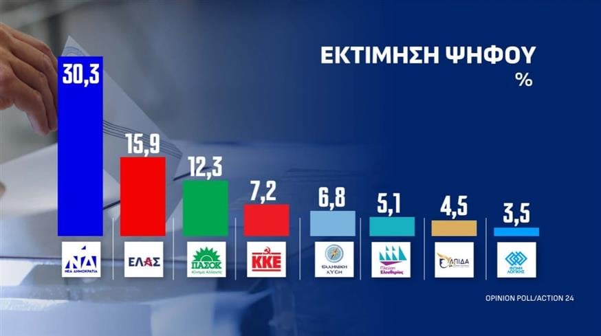 Δημοσκόπηση Opinion Poll Δημοσκόπηση Opinion Poll