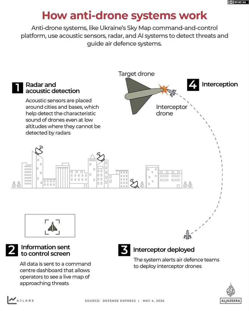 Πώς λειτουργούν τα συστήματα αντι-drone (Al Jazeera)