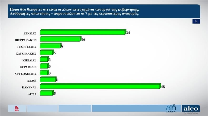 Δημοσκόπηση Alco