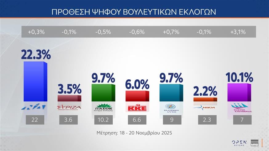 Δημοσκόπηση MRB για OPEN