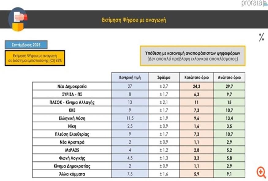 Δημοσκόπηση Prorata