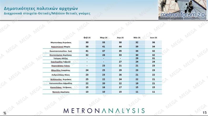 Δημοτικότητες πολιτικών αρχηγών