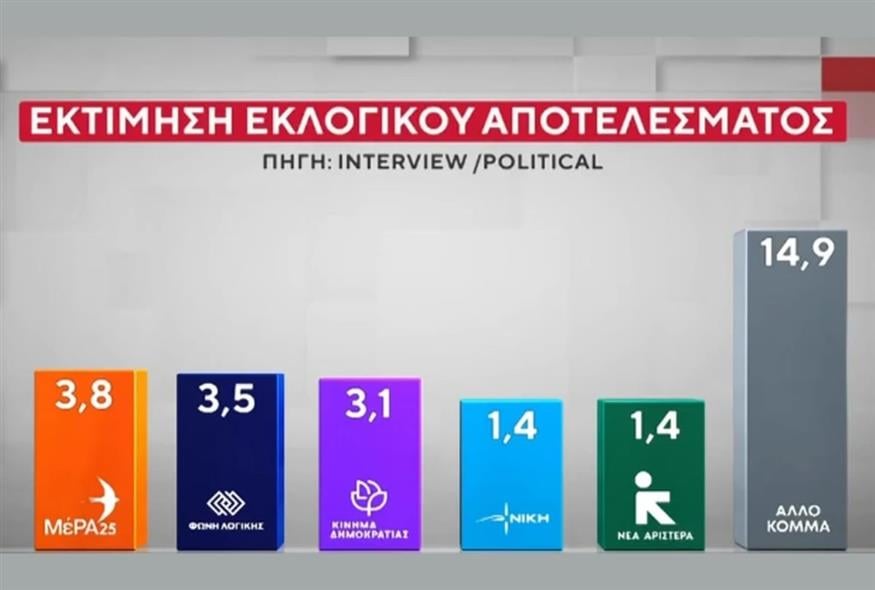 Εκλογικό αποτέλεσμα