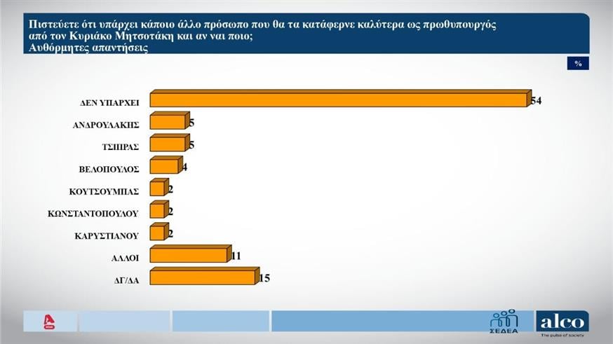 Δημοσκόπηση Alco
