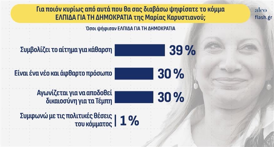 Δημοσκόπηση Alco Δημοσκόπηση Alco
