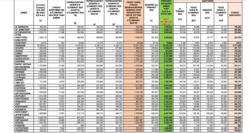 Πίνακας - 1: Τι πλήρωναν (ροζ στήλη) και τι θα πληρώσουν (πράσινη στήλη) οι Δήμοι με τα νέα δεδομένα.