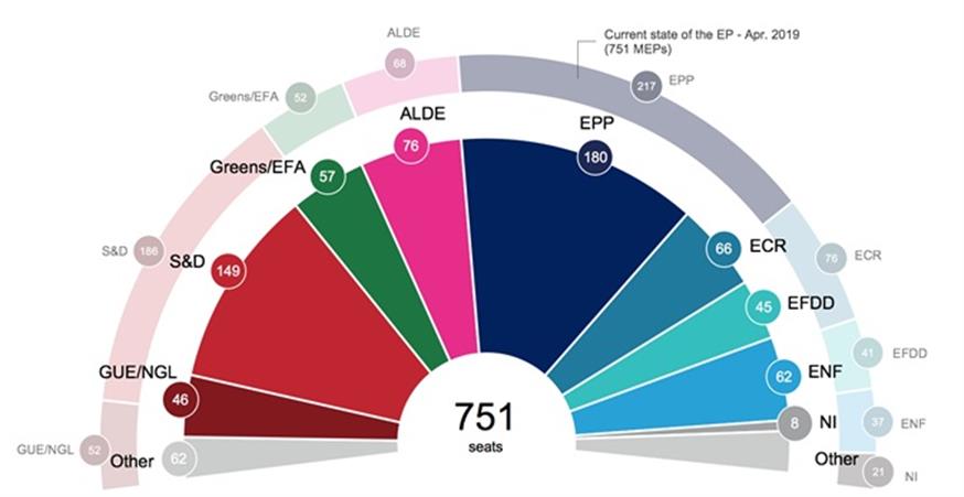 Μια πιθανή σύνθεση του επόμενου Ευρωπαϊκού Κοινοβουλίου (europarl)
