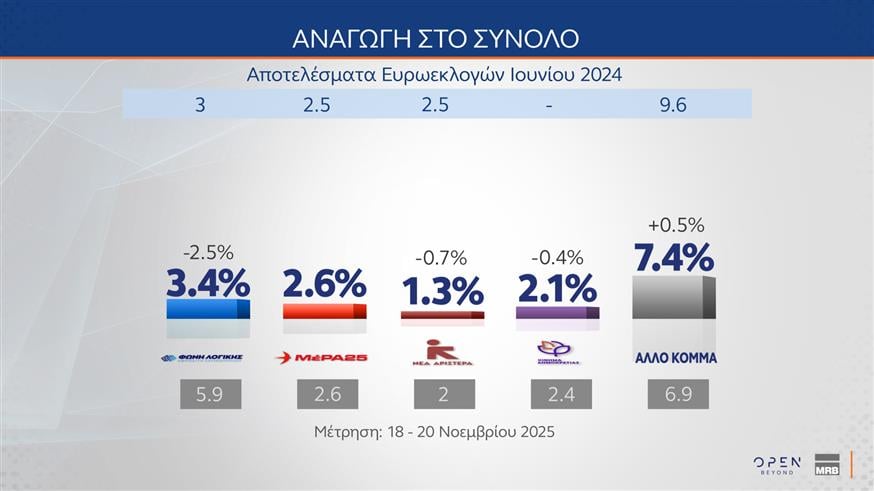 Δημοσκόπηση MRB για OPEN