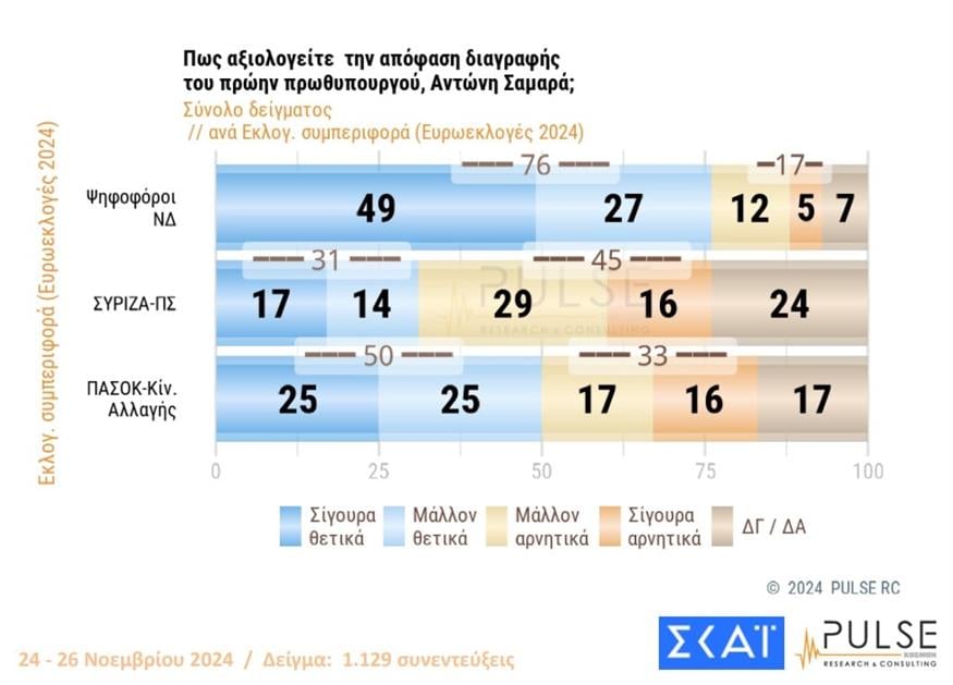 Δημοσκόπηση Pulse - Διαγραφή Σαμαρά