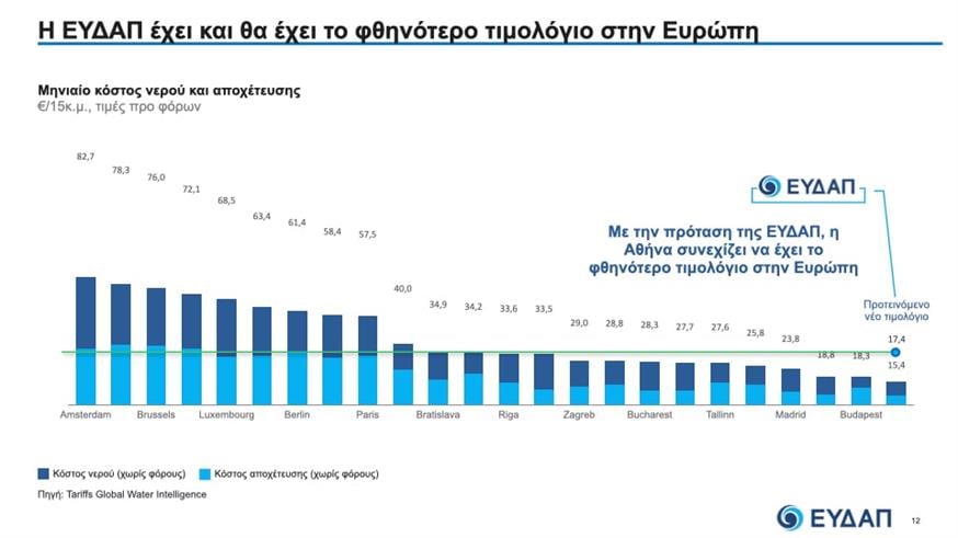 ΕΥΔΑΠ τιμολόγια