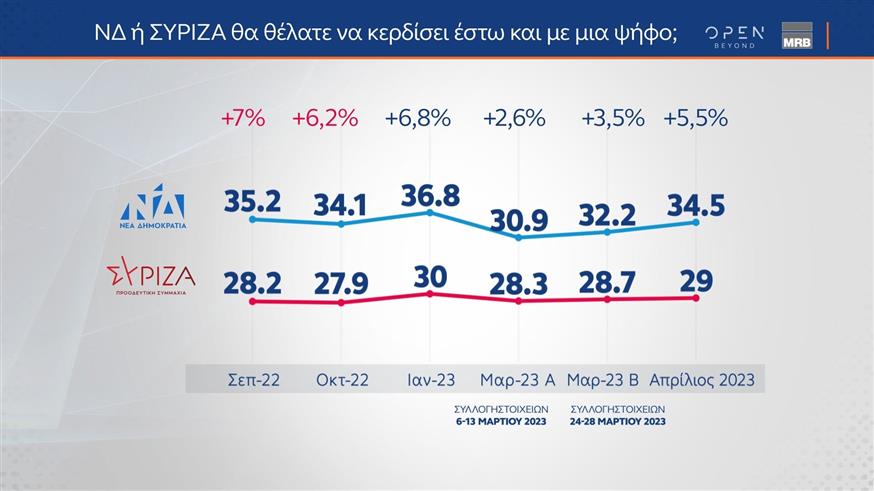 Δημοσκόπηση OPEN για εκλογές 2023: Τι κυβέρνηση θέλουν οι αναποφάσιστοι και πως κρίνουν τα προγράμματα ΝΔ - ΣΥΡΙΖΑ