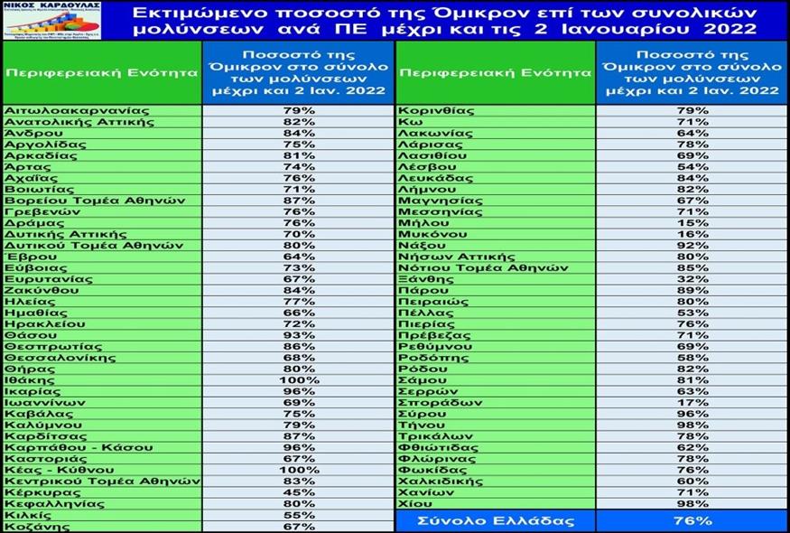 Το ποσοστό της Όμικρον σε κάθε Περιφέρεια μέχρι και 2 Ιανουαρίου 2021