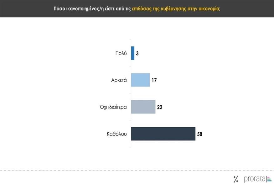 Δημοσκόπηση Prorata