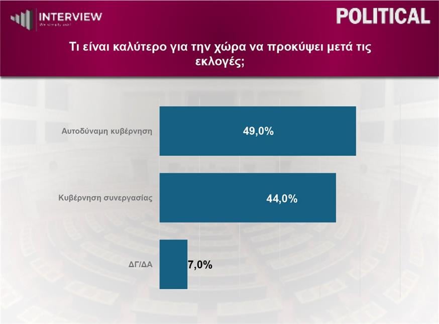 Δημοσκόπηση Interview