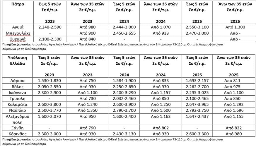 Νεόδμητες και παλαιότερες κατοικίες Νεόδμητες και παλαιότερες κατοικίες