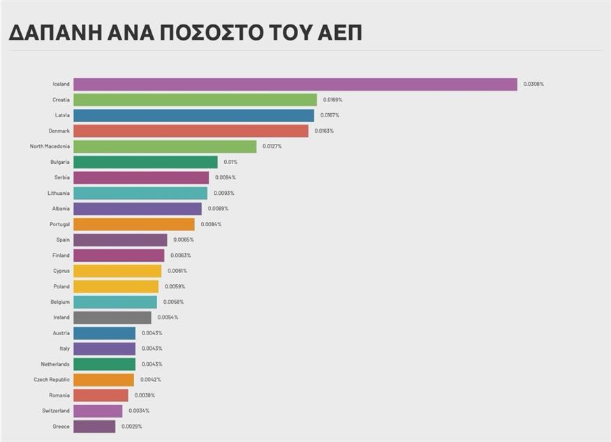 Δαπα?νη ανα? ποσοστο? ΑΕΠ Δαπάνη ανά ποσοστό ΑΕΠ