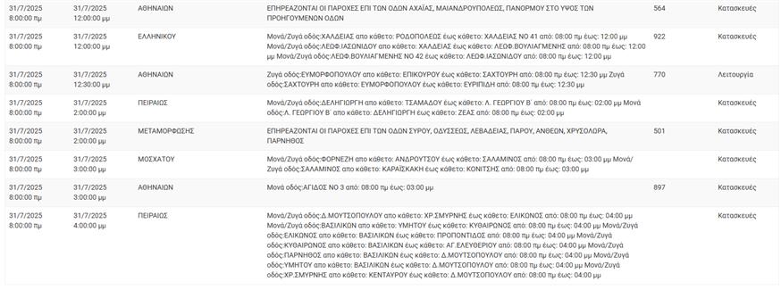 Διακοπές ρεύματος (ΔΕΔΔΗΕ)