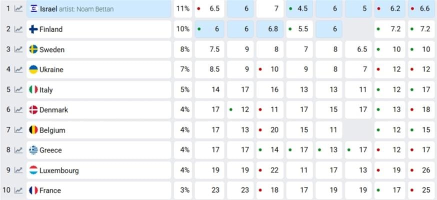 Eurovision 2026 - Στοιχήματα