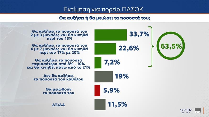 Η μεγάλη δημοσκόπηση της MRB για το OPEN