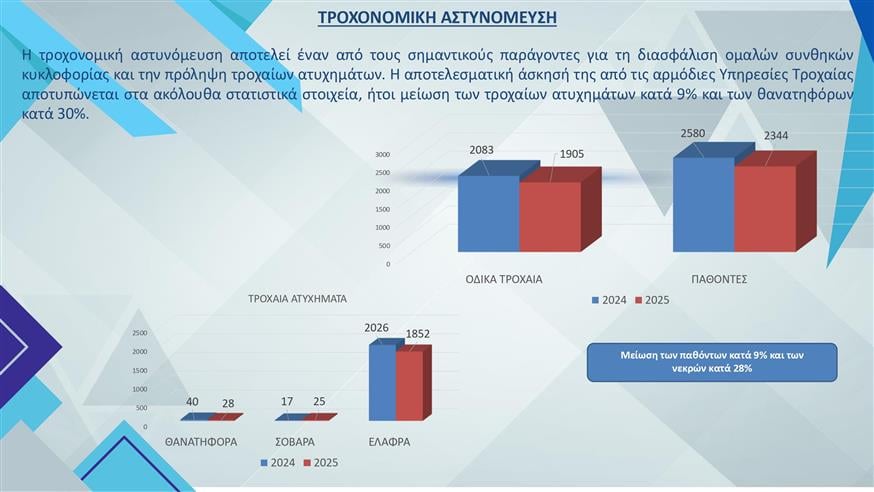 Στοιχεία για εγκληματικότητα στη Θεσσαλονίκη