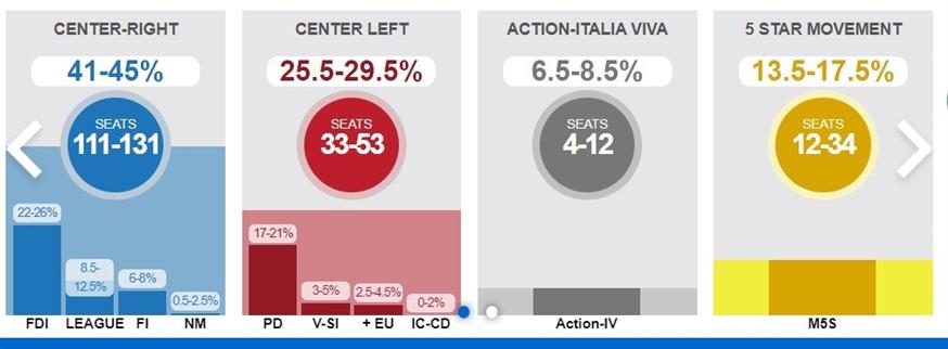 Αποτελέσματα exit poll στην Ιταλία για τη Γερουσία/ANSA