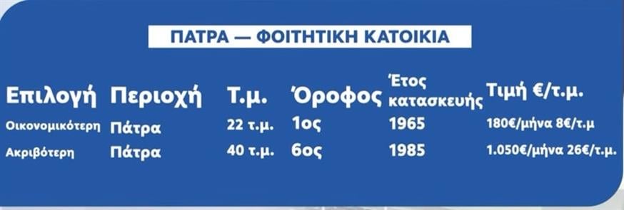 Ενοίκια Ενοίκια