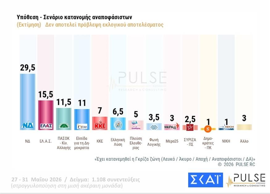 Δημοσκόπηση της Pulse Δημοσκόπηση της Pulse