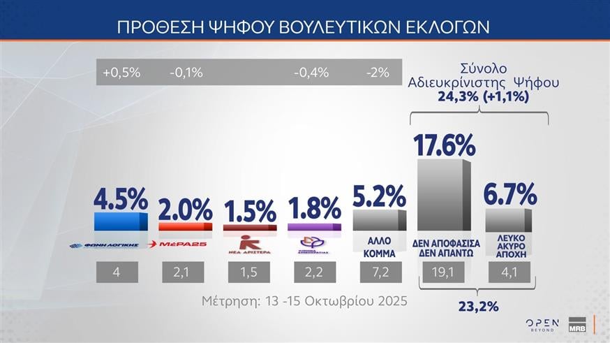 Δημοσκόπηση MRB για OPEN