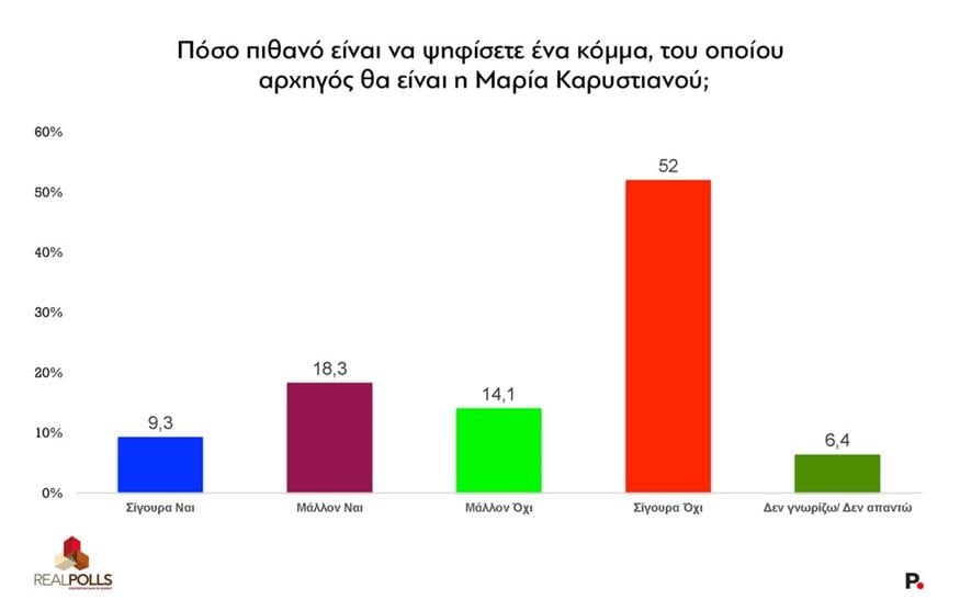 Δημοσκόπηση Real Polls