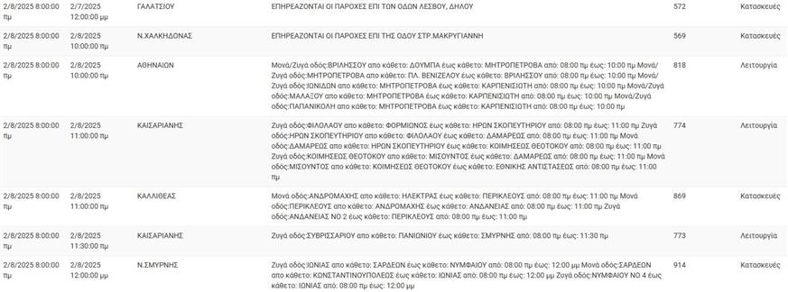 Διακοπές ρεύματος 2/8/2025