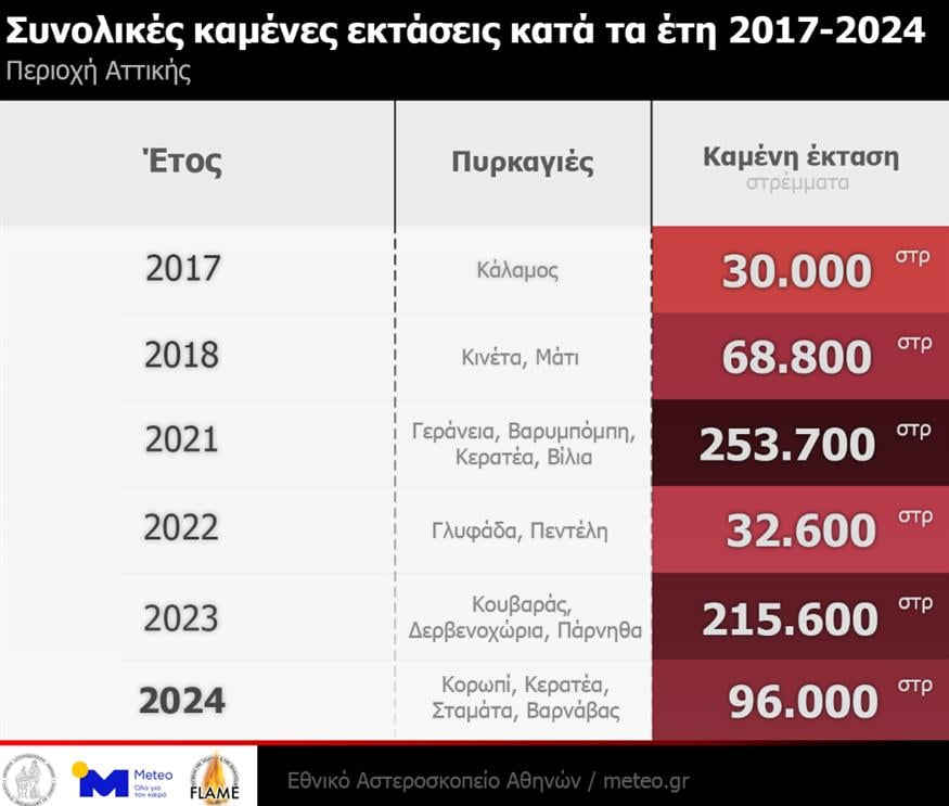 Εκτάσεις που κάηκαν σε φωτιές στην Αττική/Εθνικό Αστεροσκοπείο Αθηνών