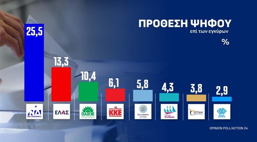 Δημοσκόπηση Opinion Poll Δημοσκόπηση Opinion Poll