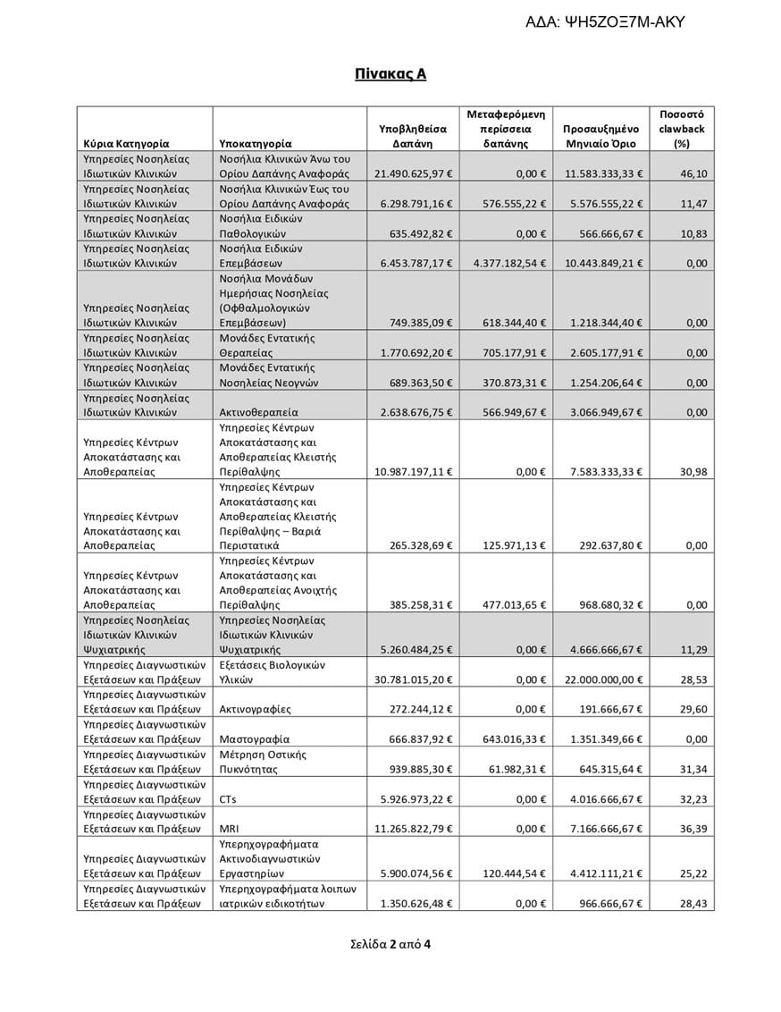 ΕΟΠΥΥ: Συνεχίζονται τα «κουρέματα» σε ιδιωτικές κλινικές, διαγνωστικές εξετάσεις και αναλώσιμα