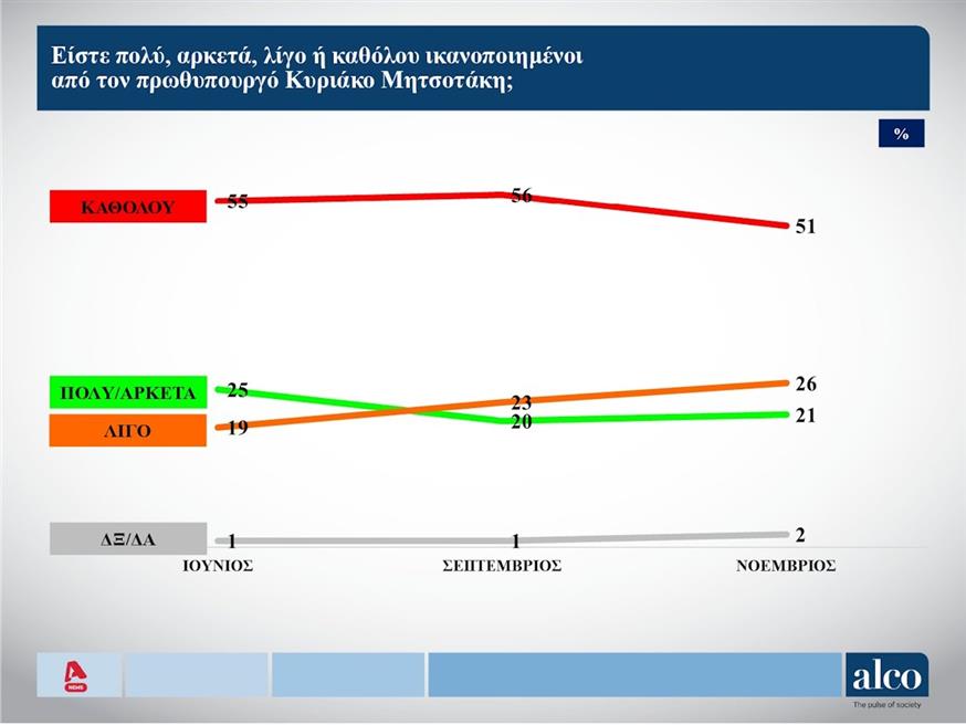 Δημοσκόπηση Alco