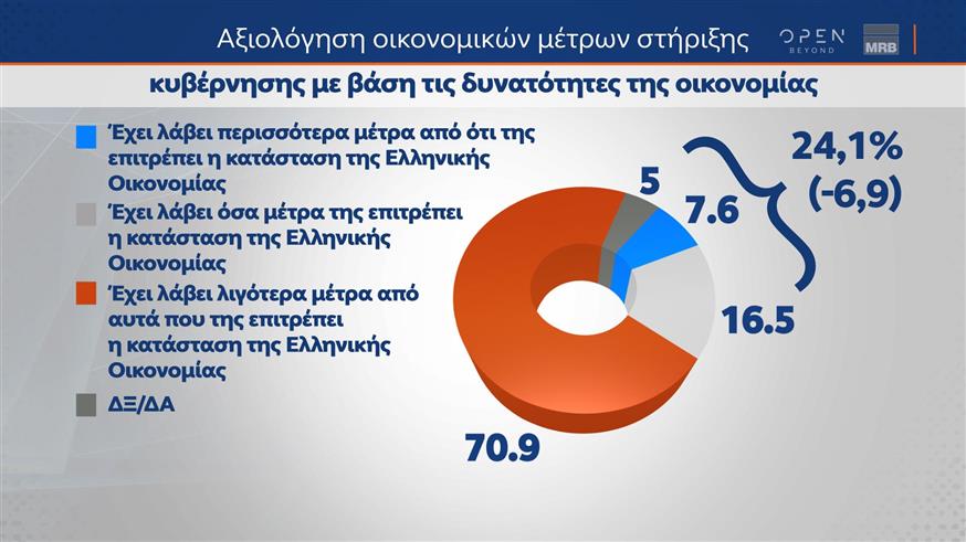 Δημοσκόπηση OPEN: Η γνώμη των πολιτών για γάμο και υιοθεσία από ομόφυλα ζευγάρια - Ντέρμπι ΣΥΡΙΖΑ - ΠΑΣΟΚ στις Ευρωεκλογές