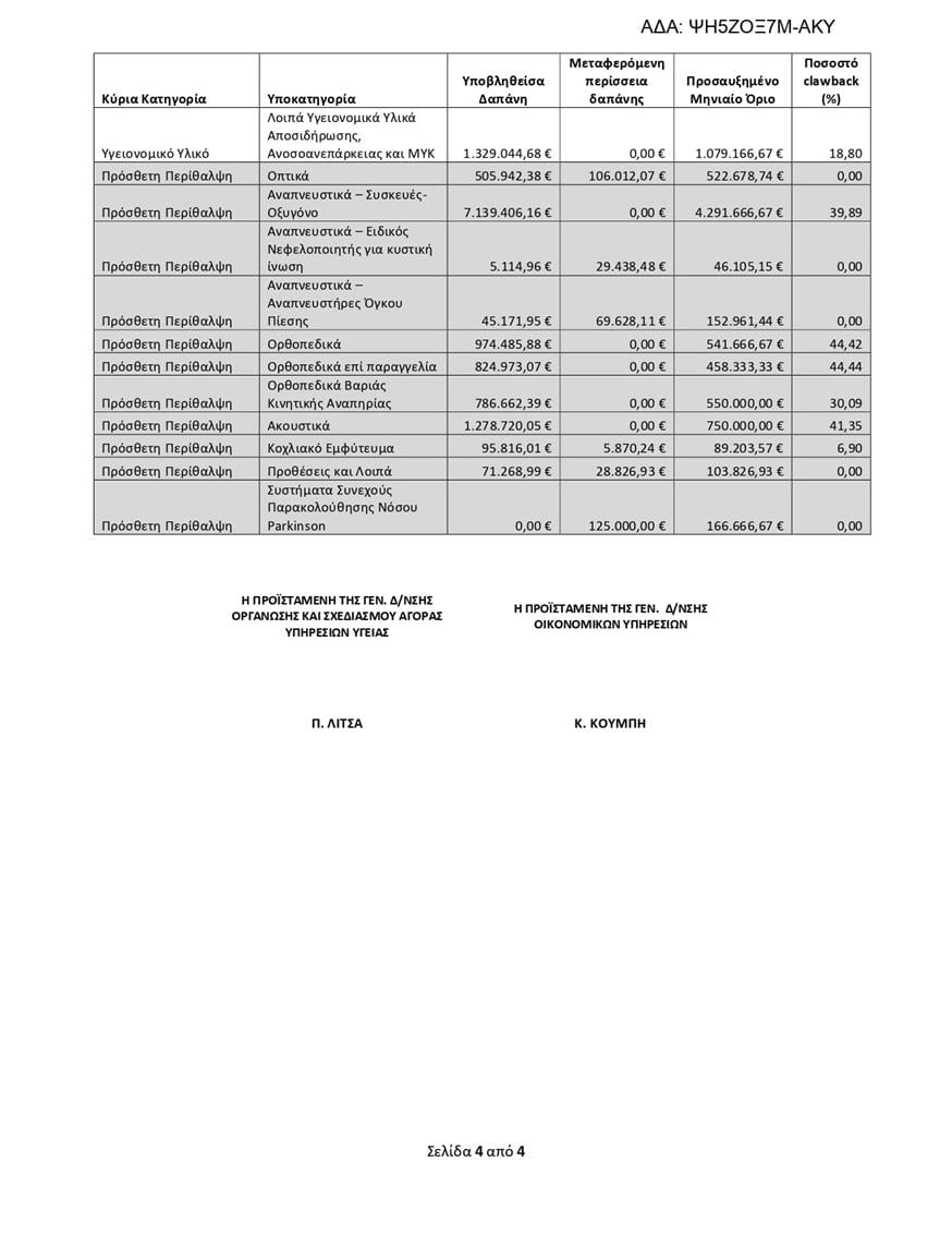 ΕΟΠΥΥ: Συνεχίζονται τα «κουρέματα» σε ιδιωτικές κλινικές, διαγνωστικές εξετάσεις και αναλώσιμα