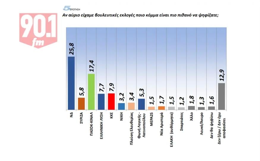 Δημοσκόπηση GPO 1