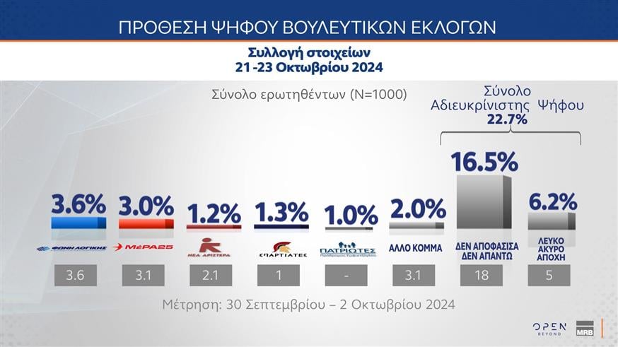 Η μεγάλη δημοσκόπηση της MRB για το OPEN