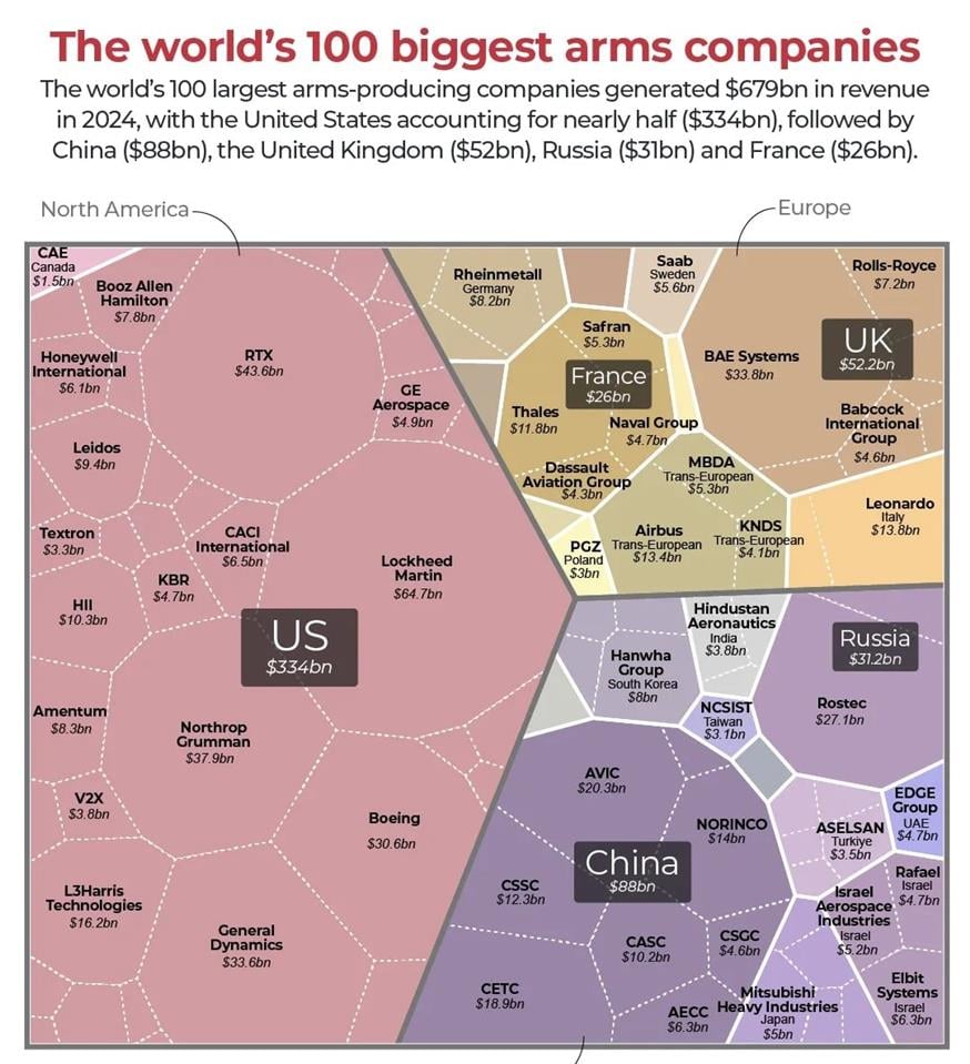 Η «πίτα» των αμυντικών βιομηχανιών (Al Jazeera)