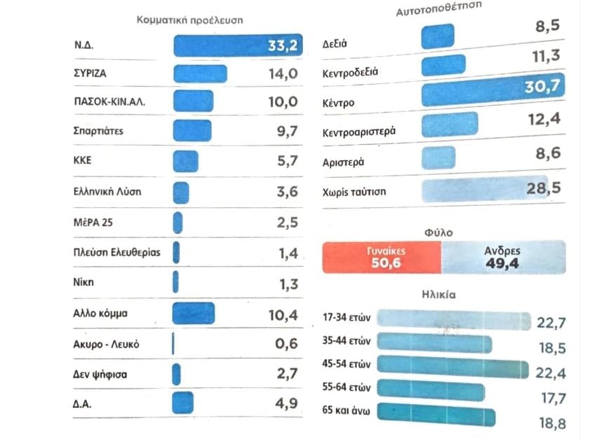 Το προφίλ της αδιευκρίνιστης ψήφου (%) Το προφίλ της αδιευκρίνιστης ψήφου (%)