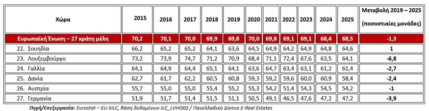 Εξέλιξη της ιδιοκατοίκησης στις χώρες της Ευρωπαϊκής Ένωσης (2015-2025) Εξέλιξη της ιδιοκατοίκησης στις χώρες της Ευρωπαϊκής Ένωσης (2015-2025)