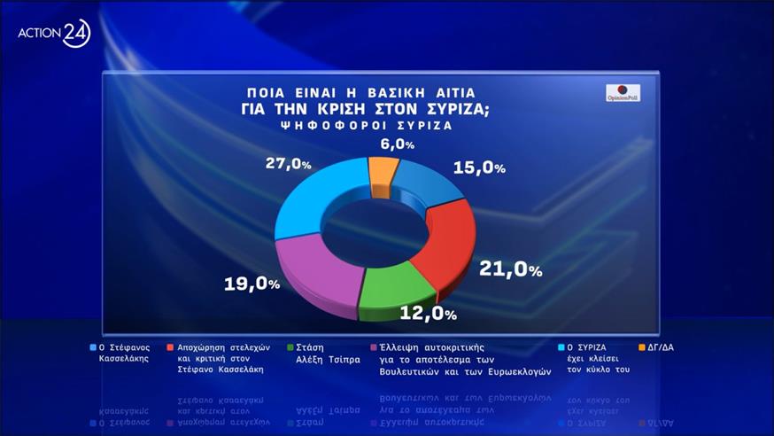 Δημοσκόπηση Opinion Poll