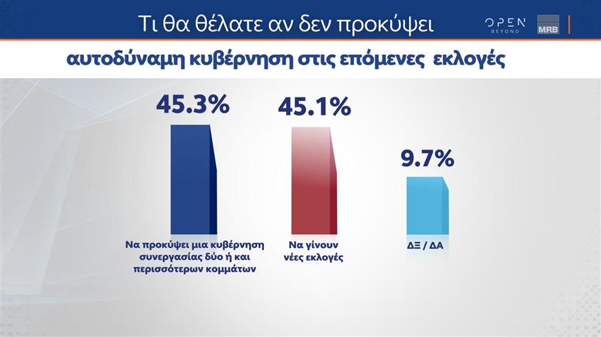 Δημοσκόπηση OPEN για εκλογές 2023: Τι κυβέρνηση θέλουν οι αναποφάσιστοι και πως κρίνουν τα προγράμματα ΝΔ - ΣΥΡΙΖΑ