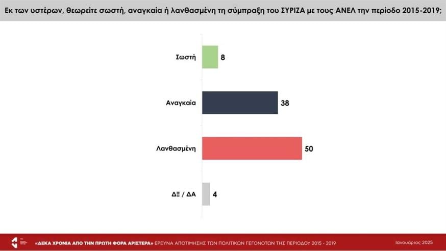 Έρευνα - ΣΥΡΙΖΑ - Τσίπρας