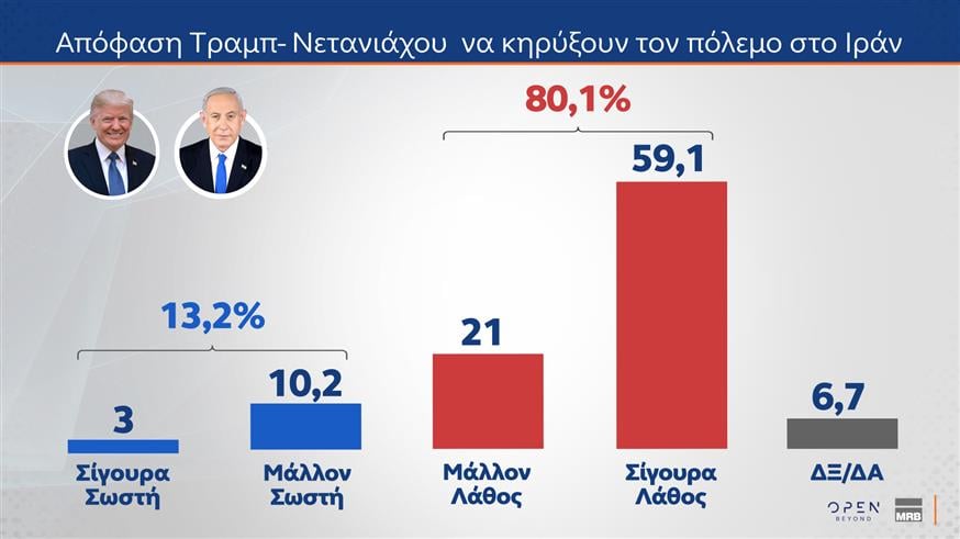 Δημοσκόπηση MRB για OPEN