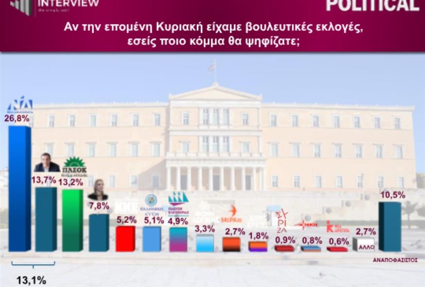 Δημοσκόπηση Interview