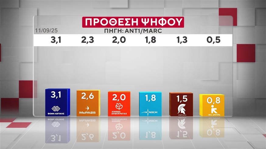 Δημοσκόπηση MARC