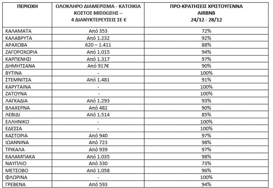 Πηγή/Επεξεργασία: Πλατφόρμες βραχυχρόνιας μίσθωσης / Πανελλαδικό Δίκτυο E-Real Estates Πηγή/Επεξεργασία: Πλατφόρμες βραχυχρόνιας μίσθωσης / Πανελλαδικό Δίκτυο E-Real Estates