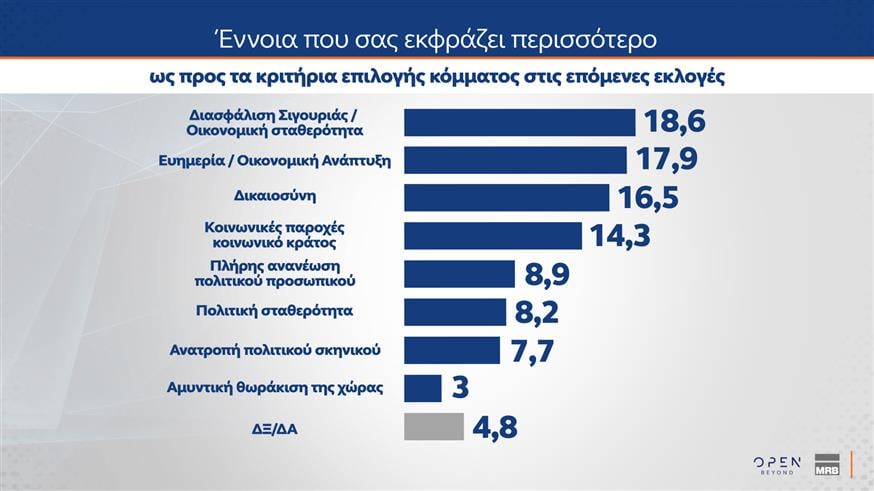 Δημοσκόπηση MRB για OPEN